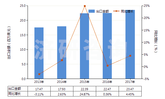 2013-2017年中國其他梯形截面環(huán)形傳動帶（60cm＜周長≤180cm）(HS40103200)出口總額及增速統(tǒng)計